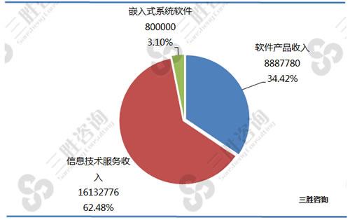 上海市:软件和信息技术服务业主要经济指标统计 - 中国产业信息研究网