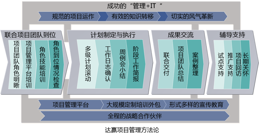 咨询与实施服务 - 达赢信息技术(上海)有限公司